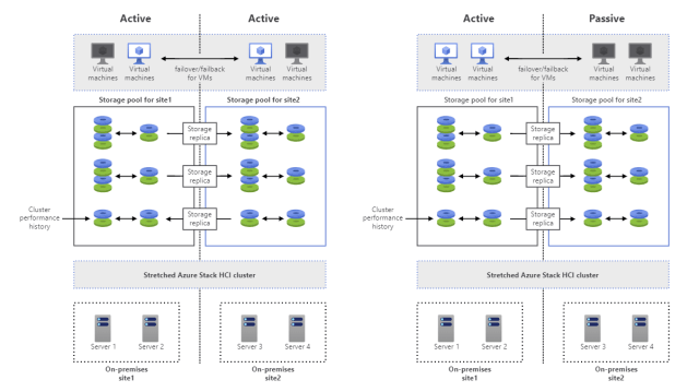 Impresoft 4ward Tipologie di stretched cluster a confronto