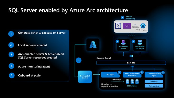 Impresoft-4ward-Schema-funzionale-comunicazione-SQL-Server-Arc