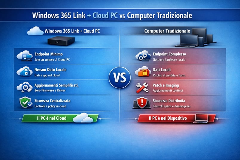 IL PC nel cloud