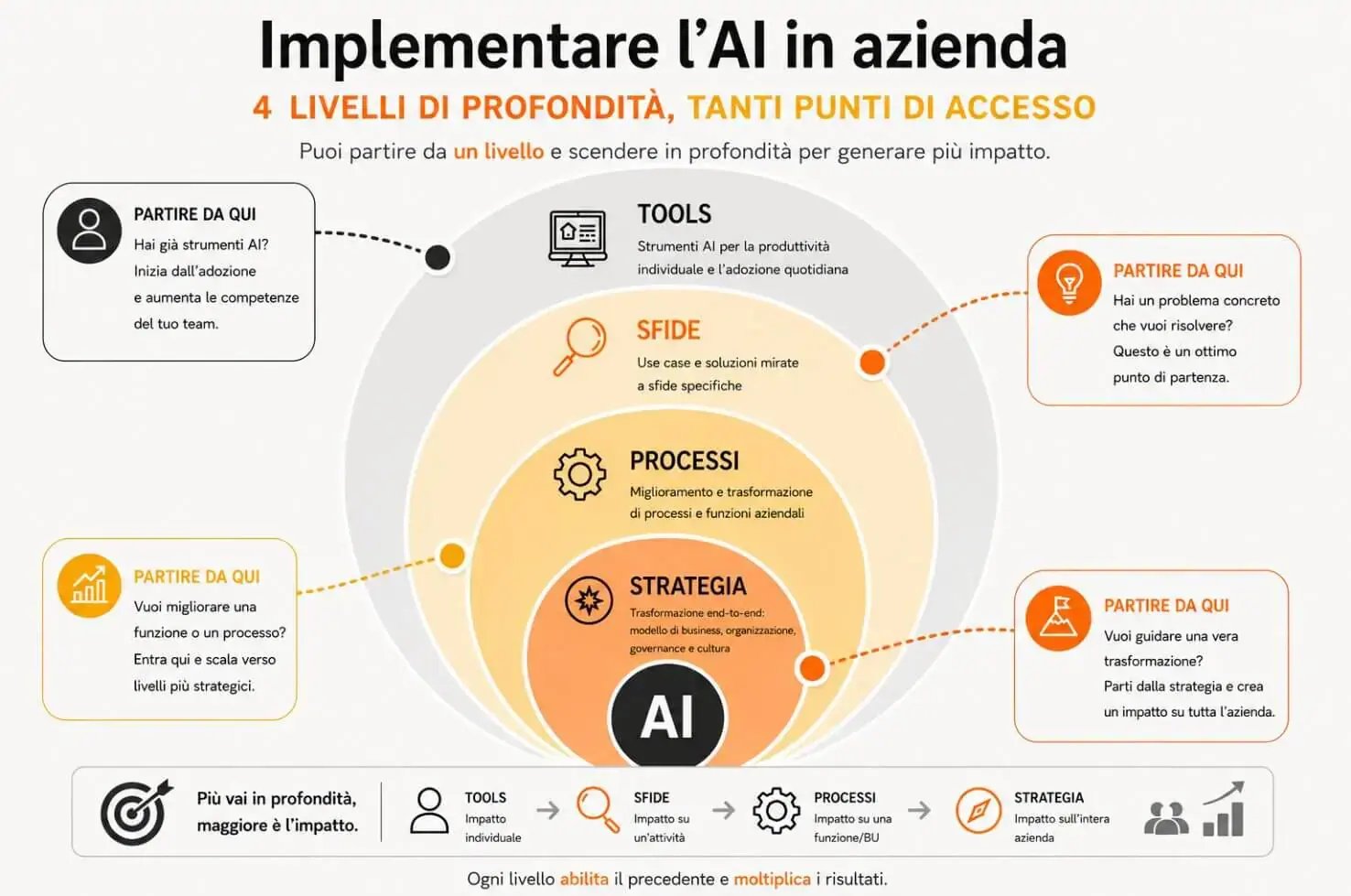 Implementare lAI in azienda