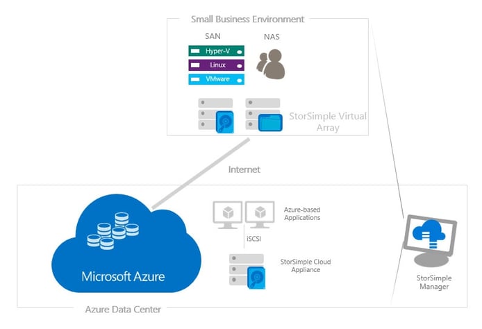 azure-storsimple-small-business-environmemt.png