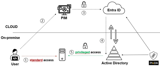 Microsoft Entra fig 2