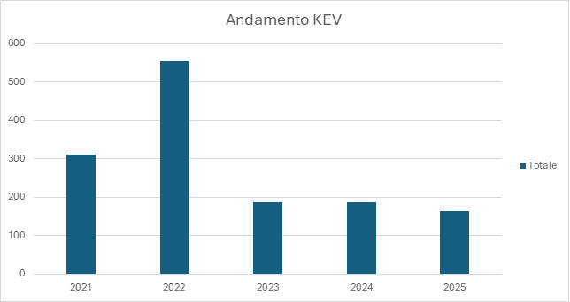 Grafico 1, Elemento del grafico