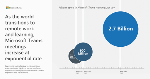 “The new normal”: l’importanza di Microsoft Teams nell’operatività giornaliera