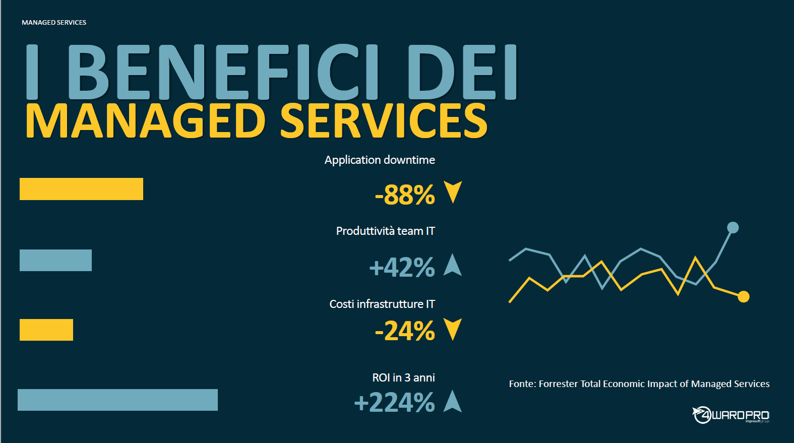 L’approccio di 4wardPRO ai Managed Services: C.A.R.E.S.